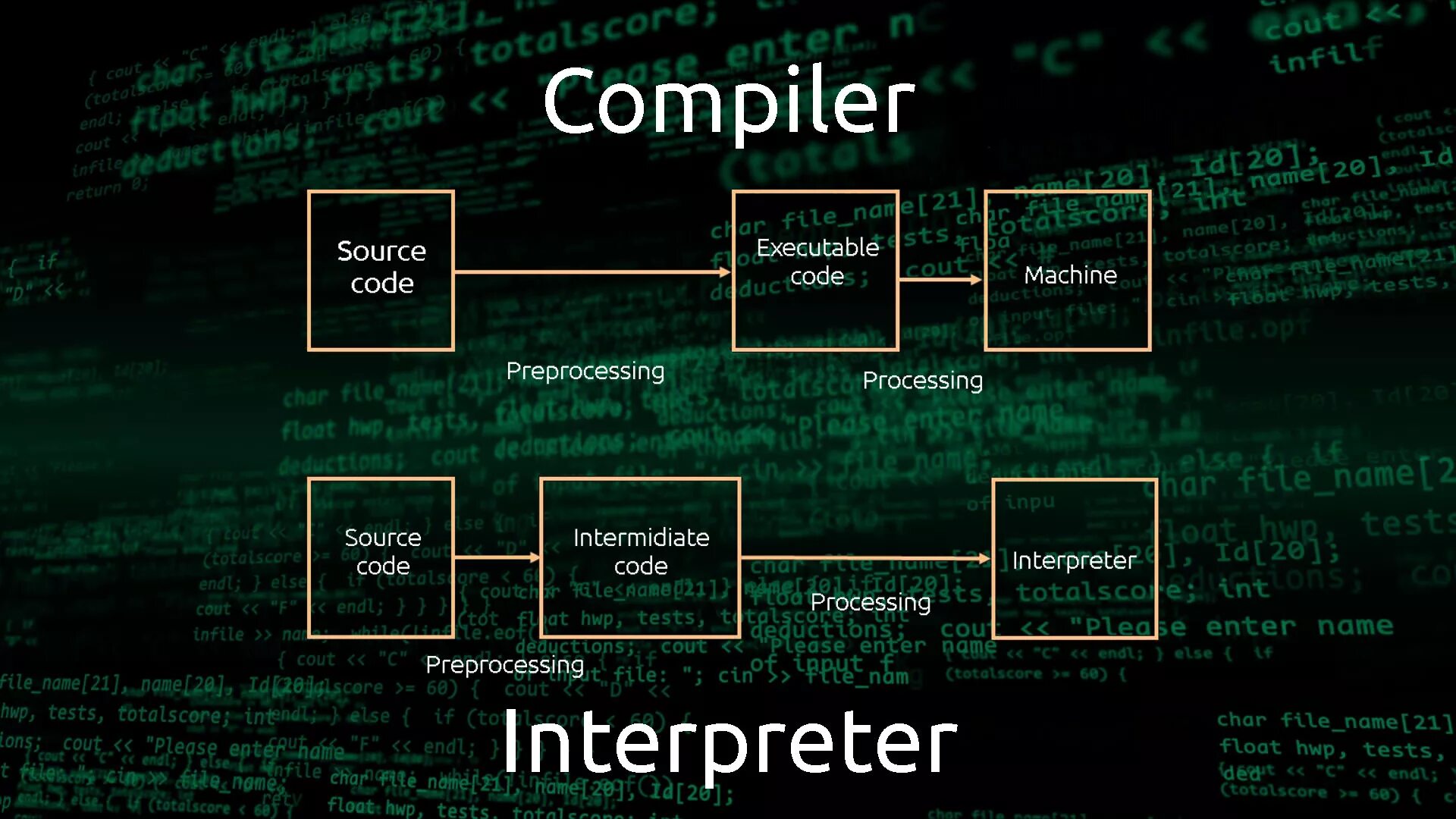 Compile into. Компилятор и интерпретатор. Компиляторы и интерпретаторы языков программирования. Компиляторы примеры. Программы компиляторы.