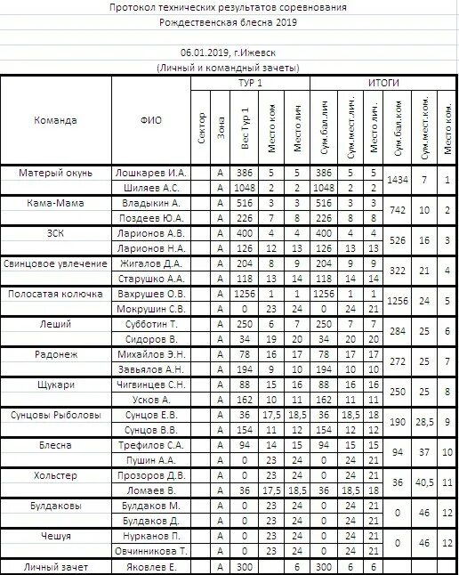 Таблица результата по рыболовному спорту.