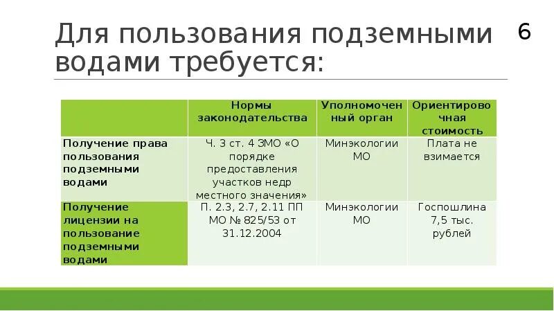 Расчет обоснованной потребности в подземных Водах. Пользование подземными водами. Обоснования потребности воды для получения лицензии на пользование. Отчетность по недропользованию по подземным водам.