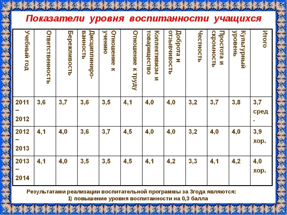 Методика диагностики воспитанности. Таблица уровень воспитанности учащихся. Показатели воспитанности школьников. Таблица диагностики уровня воспитанности школьников. Показатели уровней воспитанности учащихся..