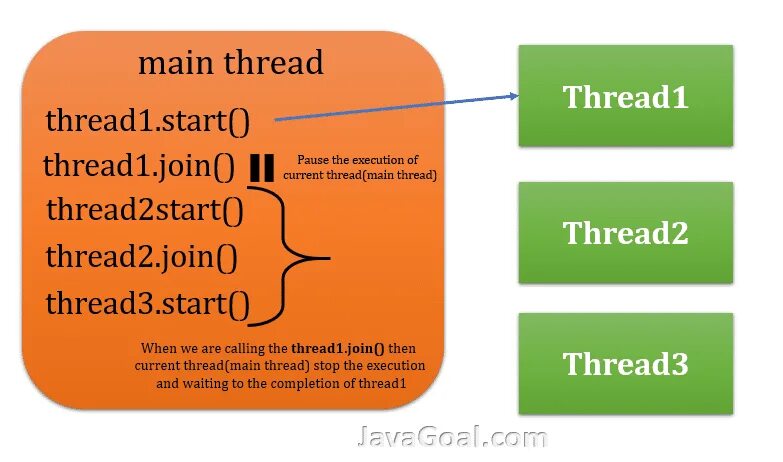 Thread java. Многопоточность java шпаргалка. Java thread join. Thread in java. Threading methods