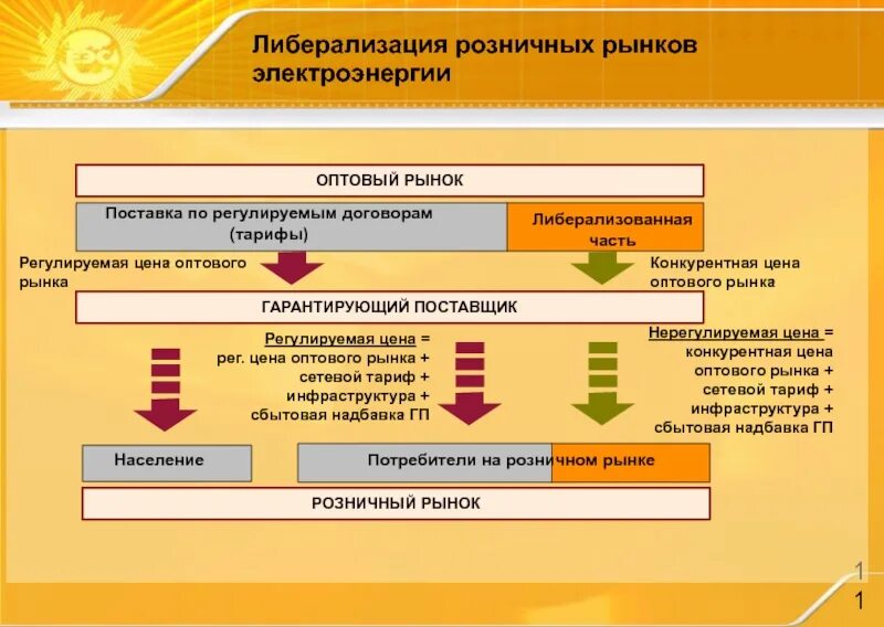 Организация рынка энергии. Структура розничного рынка электроэнергии. Схема оптового рынка электрической энергии. Оптовый и розничный рынок электроэнергии. Розничный рынок электроэнергии.