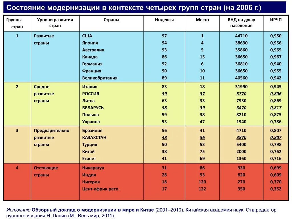 Группы входящие в развитые страны