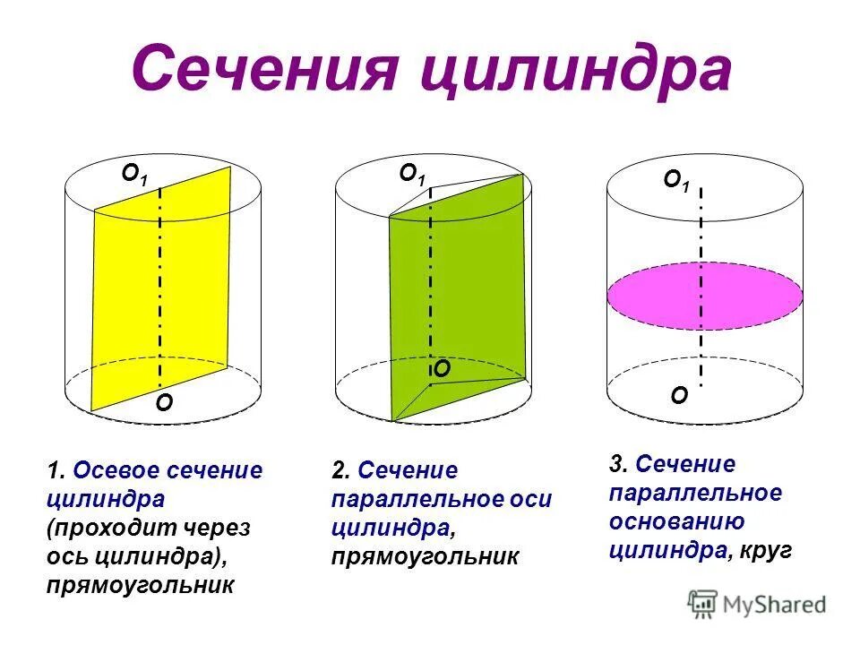 Сколько образующих можно провести. Осевое сечение цилиндра. Виды сечений цилиндра. Цилиндр сечение цилиндра плоскостью. Сечение параллельное основанию цилиндра.