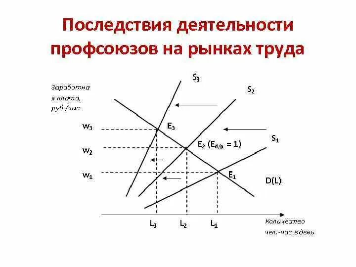 График профсоюза. График на рынке труда в условиях профсоюзов. рынок труда с участием профсоюзов. влияние профсоюзов на рынок труда. цели профсоюзов на рынке труда.