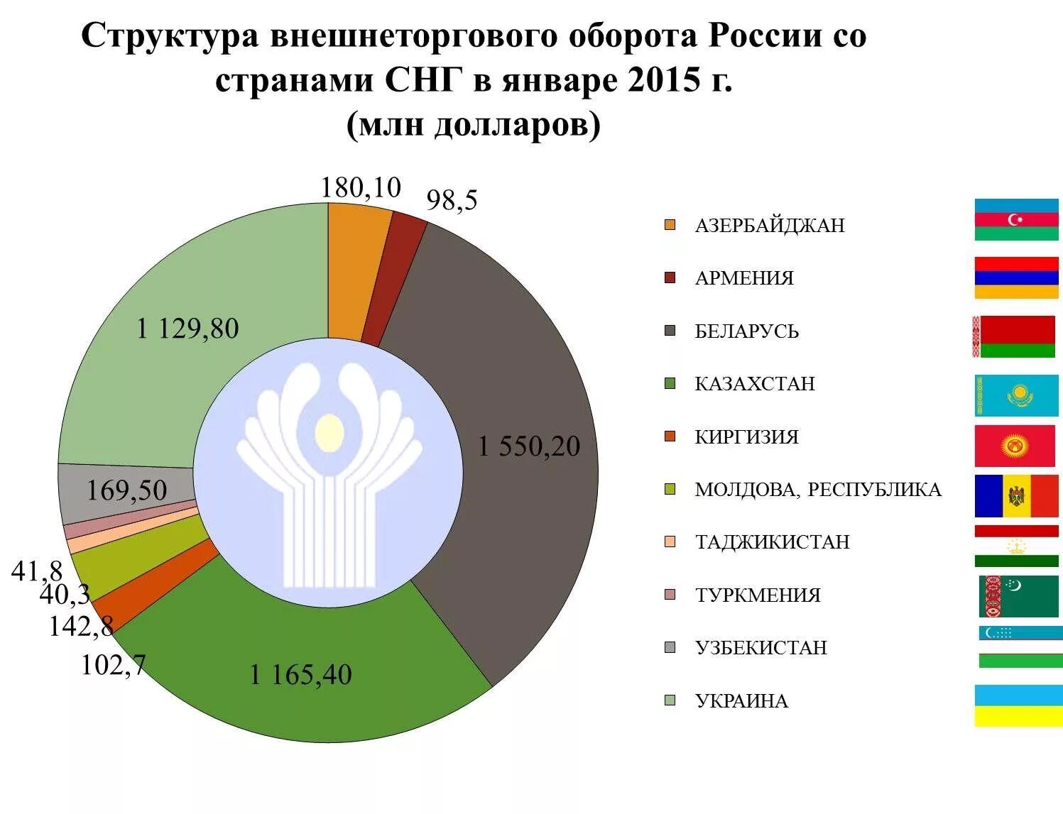 Товарная структура внешней торговли России 2022. Структура международной торговли экспорт импорт. Структура внешней торговли РФ 2022. Товарная структура мировой торговли 2022.