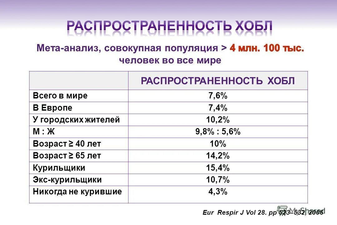 Хроническим заболеванием дыхательных. Статистика заболевания ХОБЛ. Распространенность ХОБЛ. ХОБЛ статистика по данным воз 2020. Распространенность заболеваний легких.