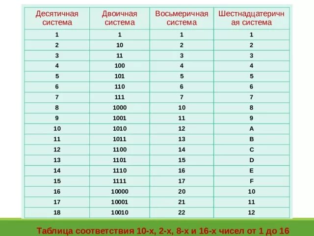 Число 16 представлено