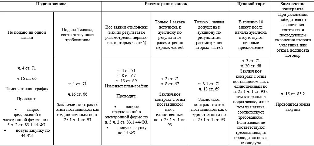 Изменение сроков контракта по 44. 44 ФЗ основные моменты таблица. Шпаргалка по 44 ФЗ по срокам. Сроки по 44 ФЗ таблица. Сроки проведения закупки по 44 ФЗ.