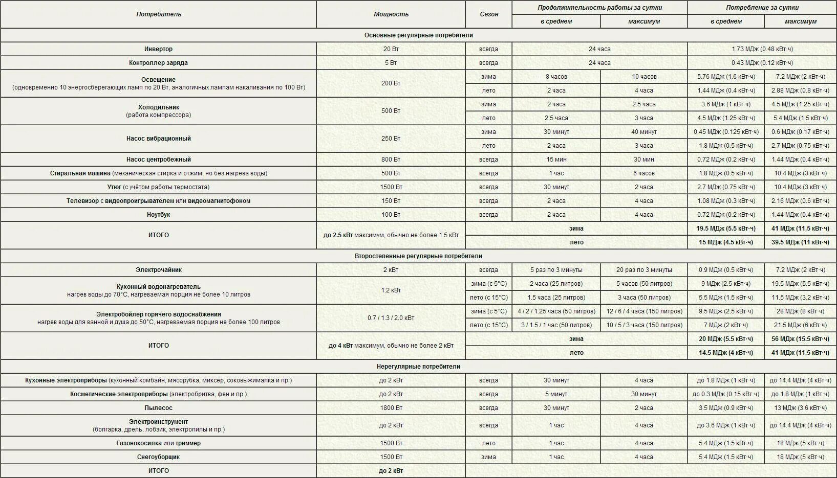 Сколько потребляет нагрузки. Расчет мощности электроэнергии. Таблица расчета потребления электроэнергии. Мощность потребления энергии оборудования 1 час. Таблица потребления электроэнергии бытовыми приборами для расчета.