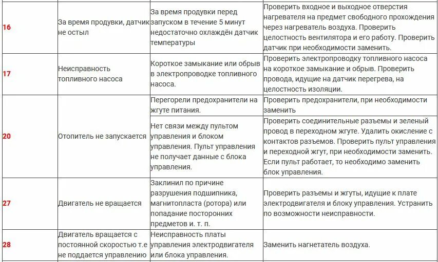 Коды ошибок фен Планар 4 д 12. Планар 2д 24 коды ошибок p703. Отопитель Планар 2д 24 коды ошибок. Коды ошибок сухой фен 24в. Фен 3 ошибки