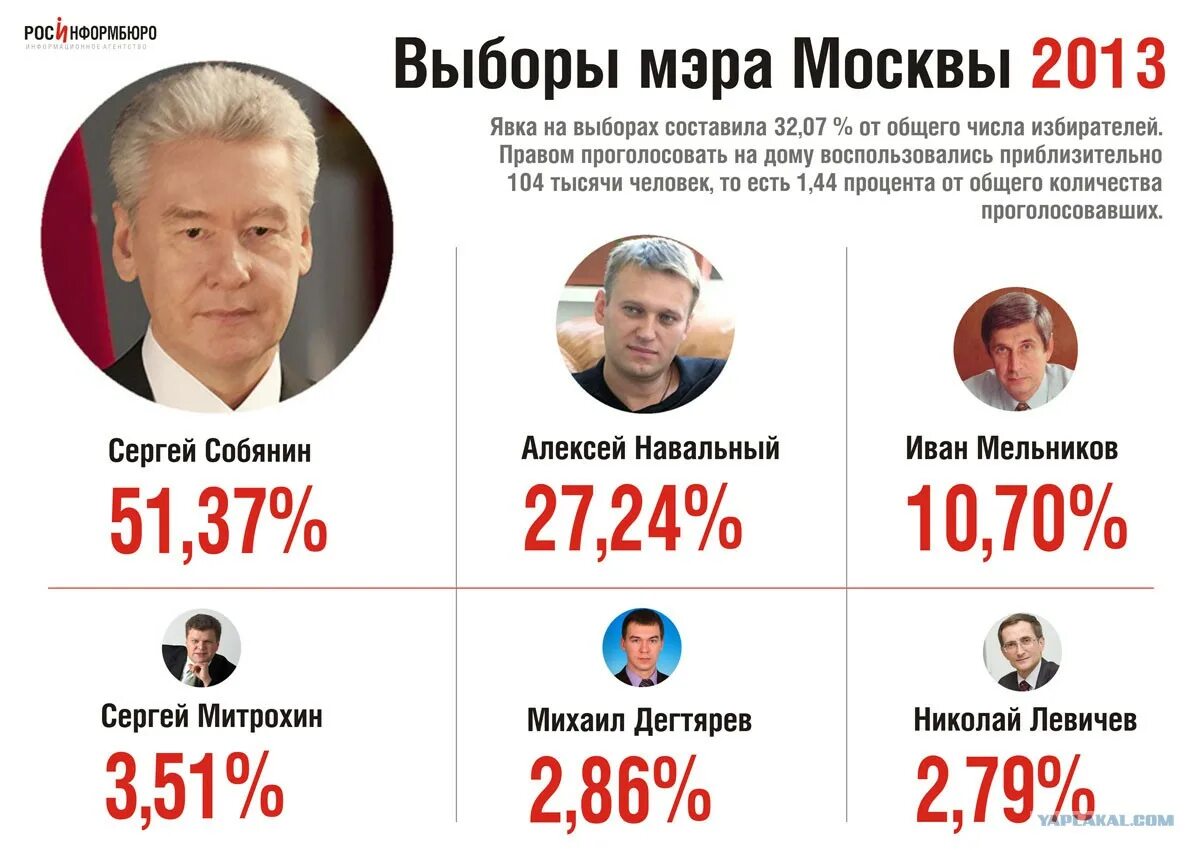 Сколько процентов набрал даванков на выборах