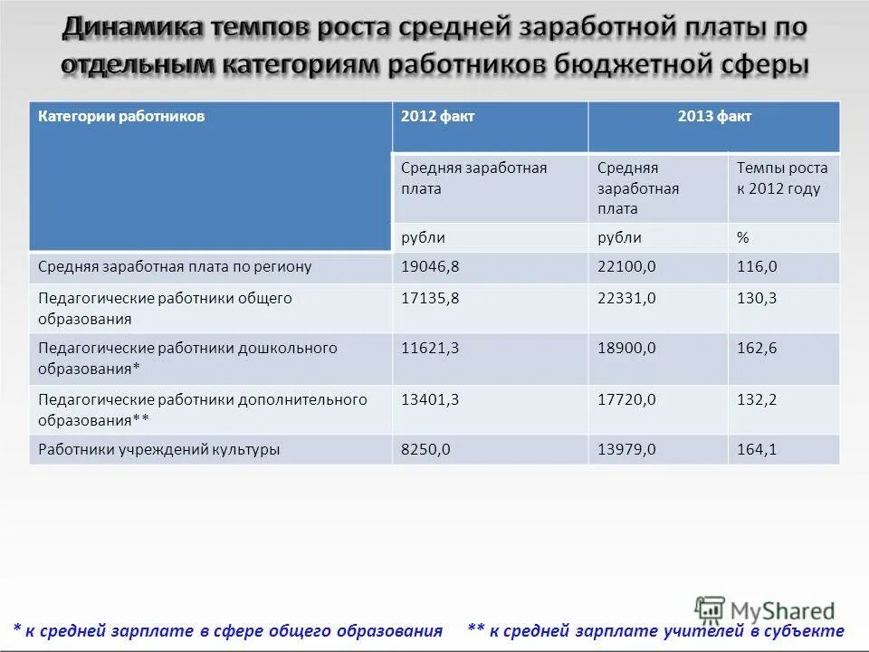 Темп роста номинальной заработной платы. Минимальный оклад в узбекистане. Руб. График роста заработных плат в россии. Темп роста заработной платы формула.