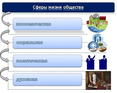 Социальная сфера общества 9 класс