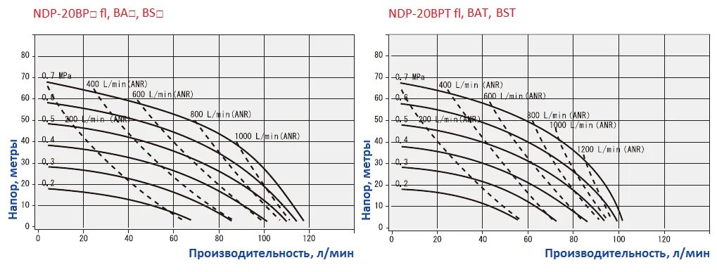 Производительность воздуха компрессора. Компрессор винтовой диаграмма производительности от давления. График производительности винтового компрессора. График расхода воздуха и давления винтового компрессора. Характеристика винтового компрессора.