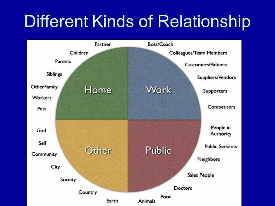 Are many different types of. Kinds of relationships. relationships топик. types of relationships. type kind разница.
