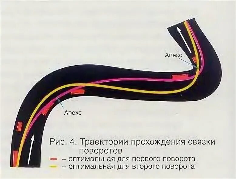 Апекс схема. Апекс поворота. Апекс это. Правильная траектория в гонках. Траектория апекс поворота.