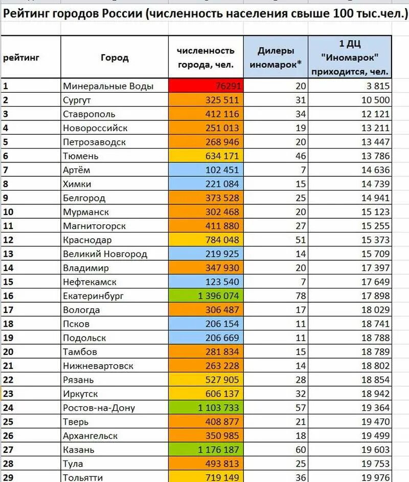 Какие города являются древнейшими городами россии. Таблица городов России по численности населения 2022. Список первых 10 городов России по численности населения. Население городов России 2021 таблица. Численность населения в городах России на 2021 год таблица.