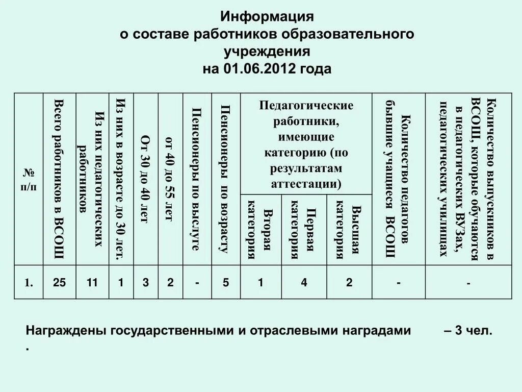 Сведения о персонале организации. Сведения о составе работников организации. Сведения о сотрудниках организации. Справка о составе работников.