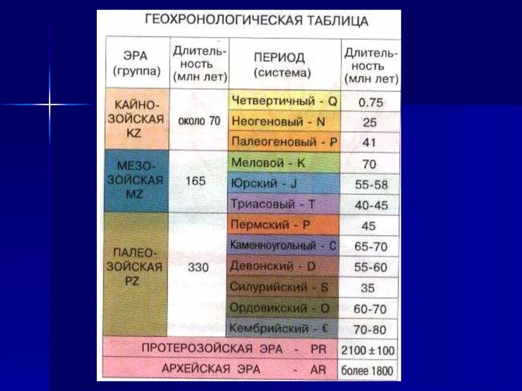 Название эры период продолжительность. Геохронологическая Кайнозой. Геологическая хронология таблица. Геохронологическая таблица Полярная звезда. Геологическая Эволюция земли таблица.