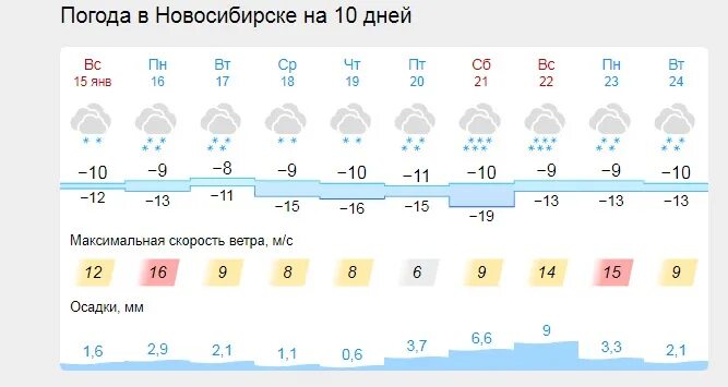 Прогноз погоды январь нижний новгород. Погода в Новосибирске. Днем какая погода будет. Климат Новосибирска. Какая погода в январе.