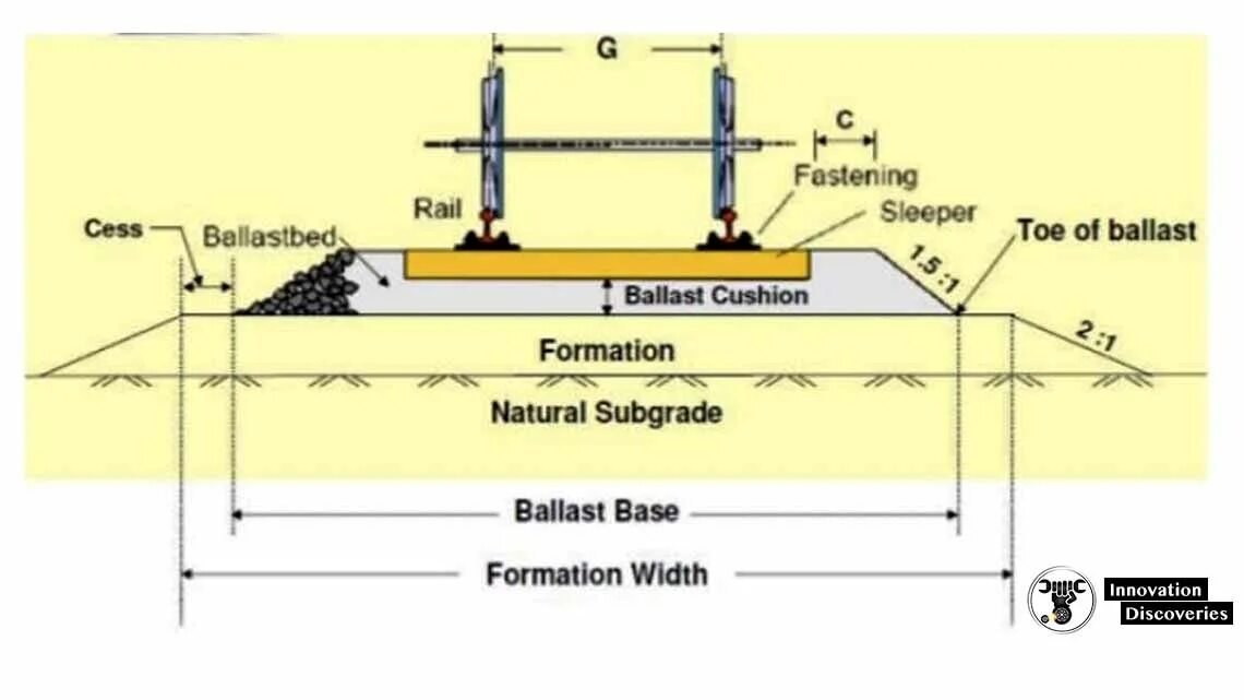 Бетонный балласт. Structure of Railway. Railway Tracker. Ballasted track. Требование к пропуску поездов балласт балластная