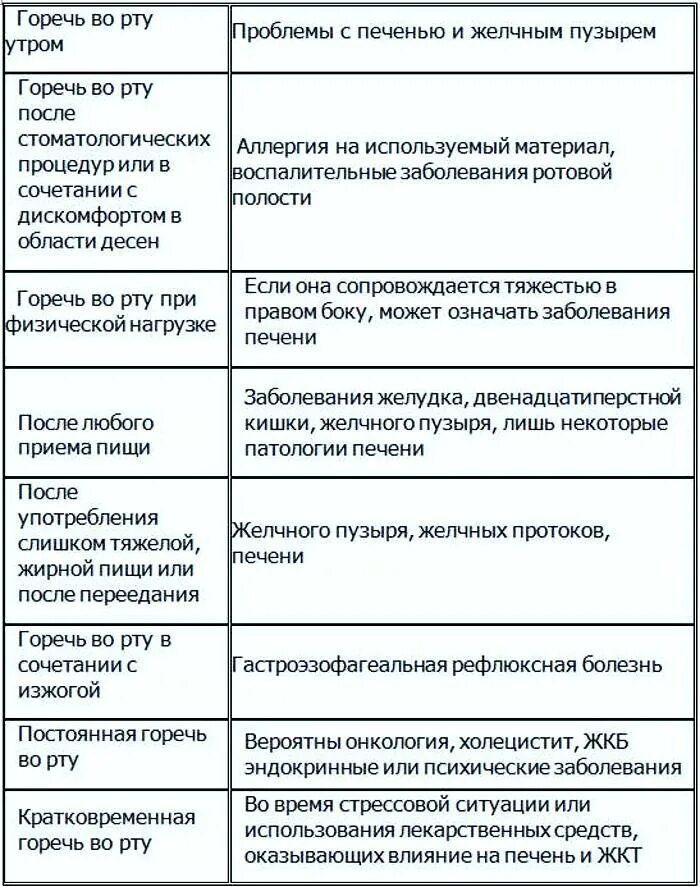 Горечь во рту причины желчный пузырь. Горечь во рту причины. Горечь во рту препараты. Горечь во рту после приема лекарств. Горечь во рту причины у женщин.