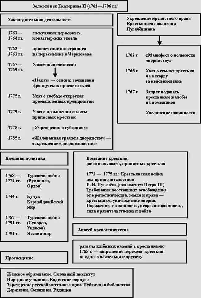 Таблица внешней политики России 1762-1796. Основные направления внешней политики России с 1762-1796. Таблица внутренняя и внешняя политика России в 1762-1796. Внутренняя политика Екатерины 2 1762-1796 таблица.