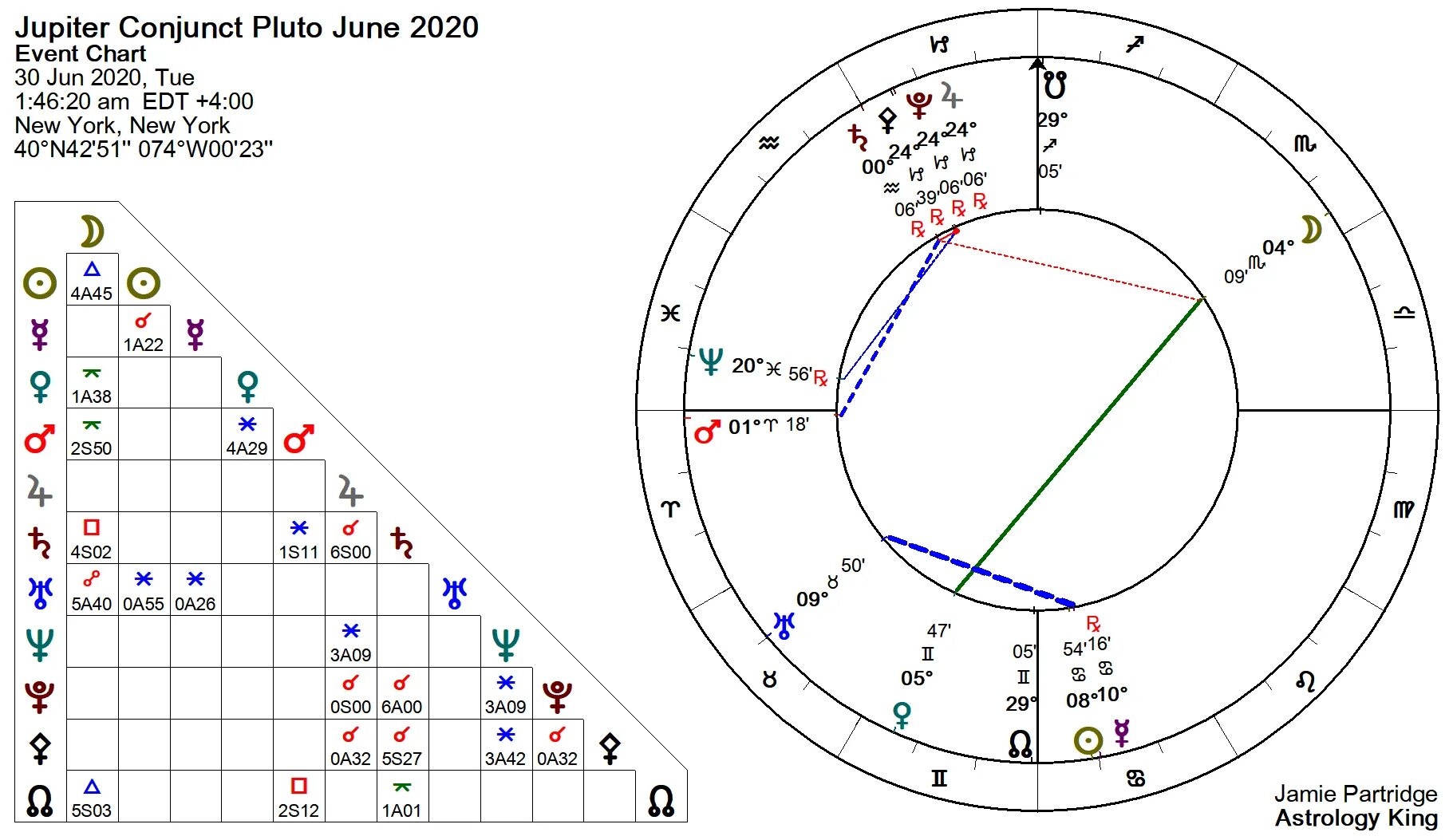 Юпитер и уран в тельце в 2024. Conjunction Astrology. Плутон в Водолее в натальной карте. Плутон обозначение в натальной карте. Плутон как обозначается в натальной карте.