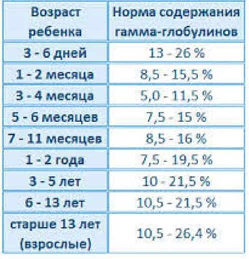 Глобулины у детей. Норма гамма глобулинов у детей. Норма гамма глобулина в крови. Показатели нормы иммуноглобулина е у детей норма. Норма Альфа 1 глобулина в крови у детей.