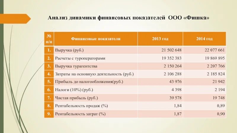 Анализ динамики финансовых результатов таблица. Динамика показателей рентабельности предприятия таблица. Анализ состава и динамики прибыли организации таблица и вывод. Динамика показателей прибыли. Анализ прибыли предприятия таблица.