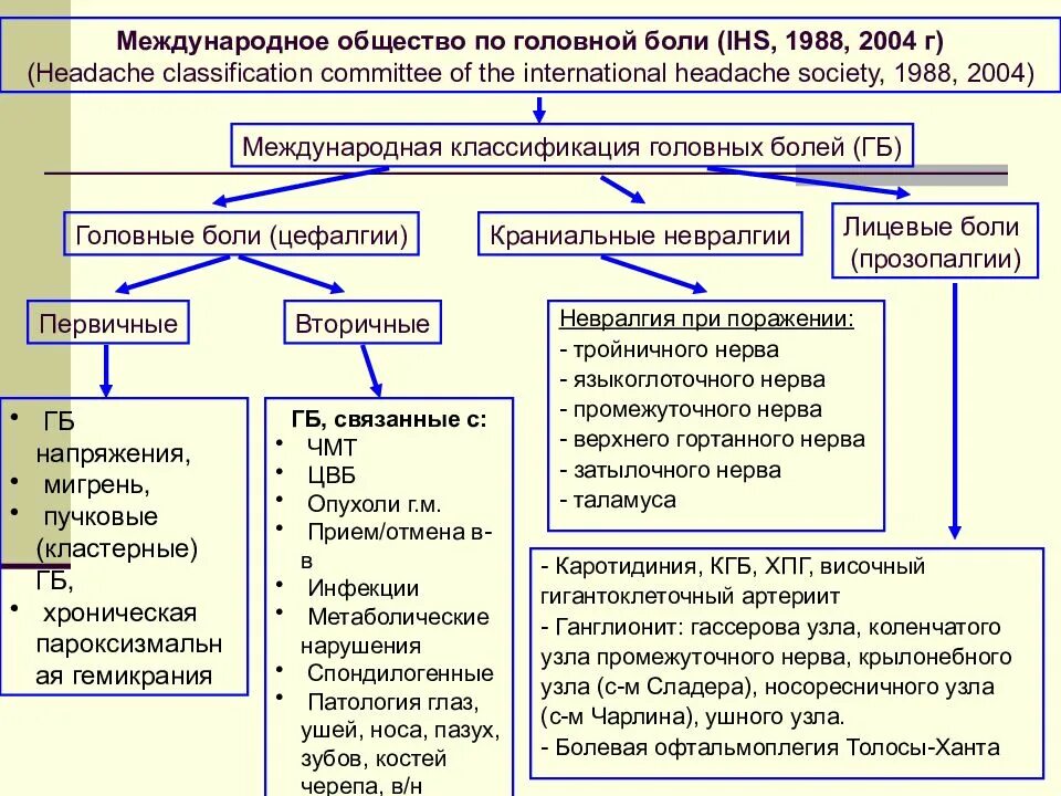 Типы головной боли. Патогенез головной боли. Мигрень клинический диагноз. Болезни головы названия список. Клинические проявления головной боли.