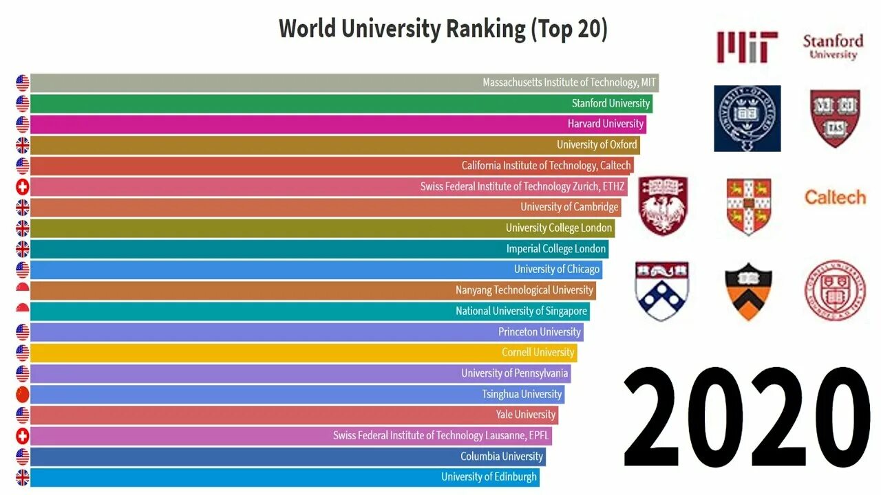 World rank universities. University ranking. QS World University rankings. Top 100 Universities in the World.