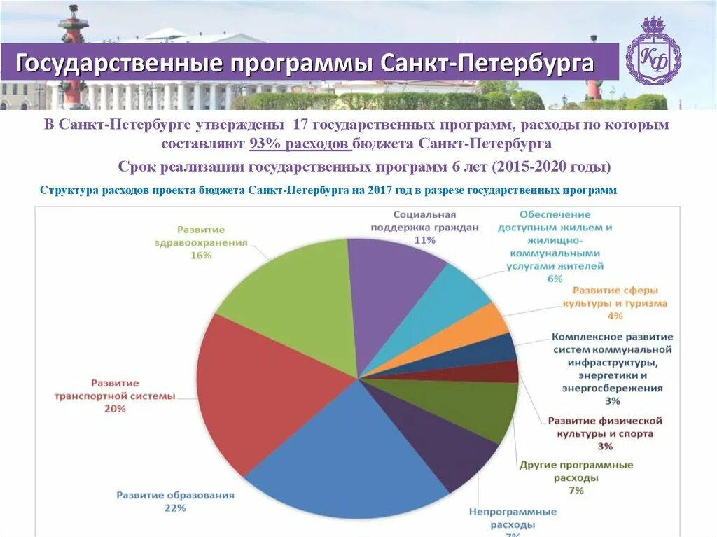 Государственные программы бюджет. Расходы бюджета спб 2025. структура государственной программы санкт петербурга. государственные программы санкт-петербурга. государственная программа и бюджет.