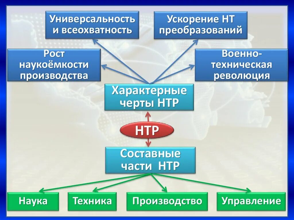 Направления развития производства в эпоху нтр. Научно-техническая революция характерные черты и составные части. Черты и составные части НТР. НТР И мировое хозяйство. Научно-техническая революция это в географии.