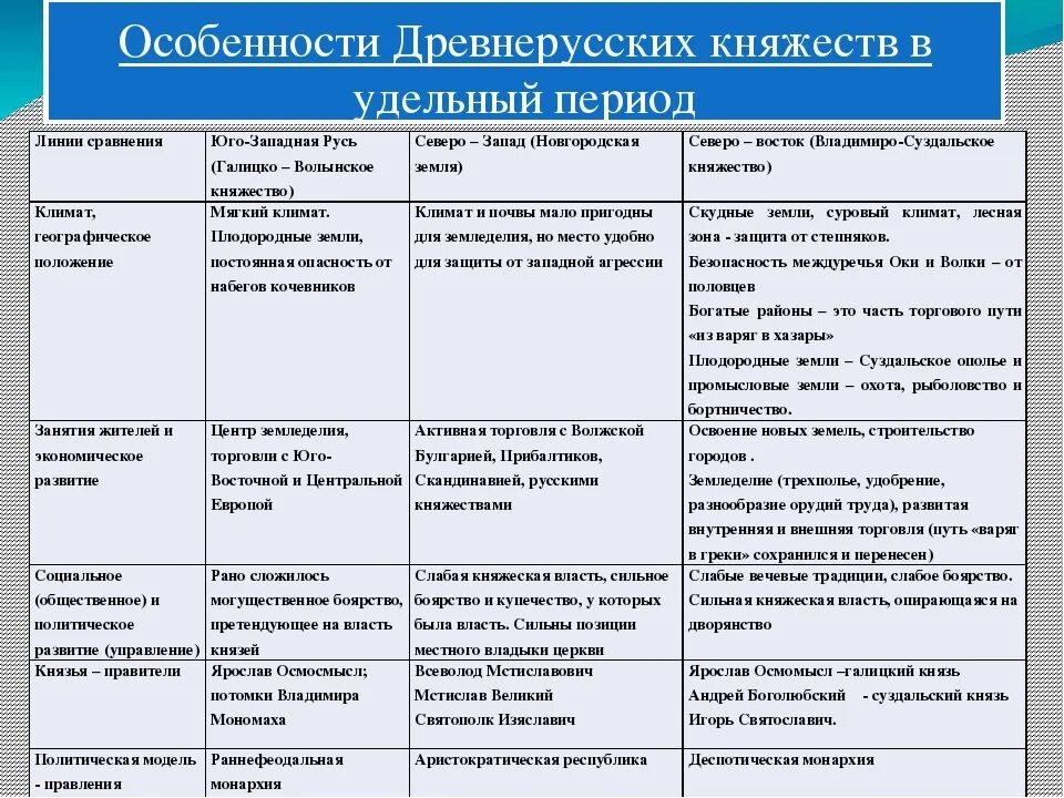 Особенности древнерусских княжеств в удельный период. Характеристика древнерусских княжеств. Особенности развития княжеств таблица. Особенности развития княжеств. Черты сходства европы