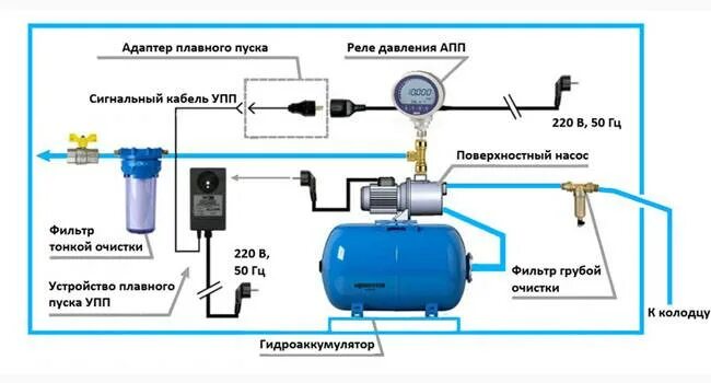 Насосная станция с гидроаккумулятором схема подключения. Схема подключения поверхностного насоса с гидроаккумулятором. Гидроаккумулятор для систем водоснабжения схема подключения. Схема подключения гидроаккумулятора в систему водопровода. Подключение гидроаккумулятора с автоматикой