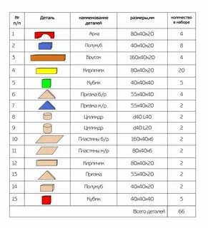 Практическая работа сортировка деталей конструктора