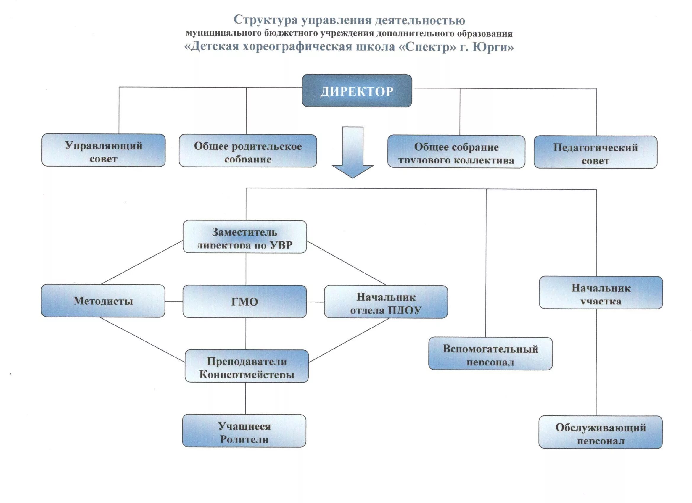 Структура коллектива