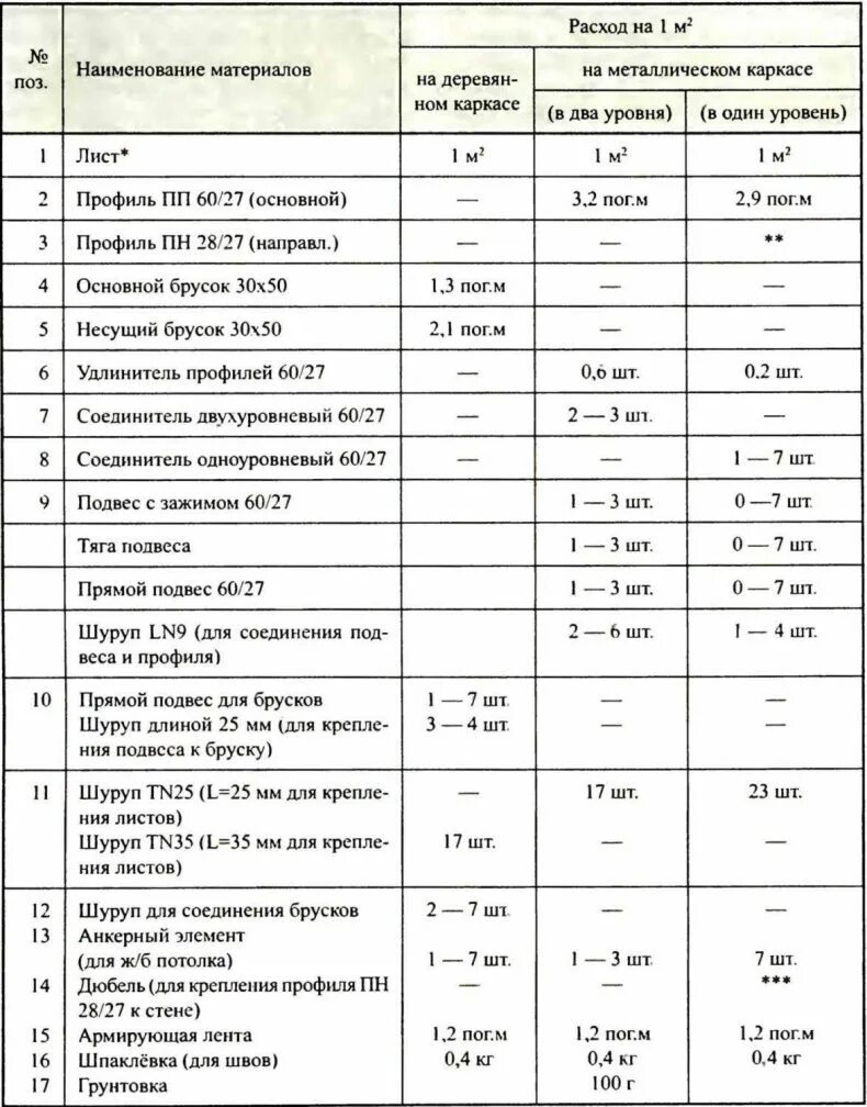 Расходомер-счетчик электромагнитный взлет эр эрсв-440 лв ду150. Таблица циркуляционных насосов для отопления. Расход 0 1 0. Расход материалов для натяжного потолка на 1 м2. Расход 0 1 0.
