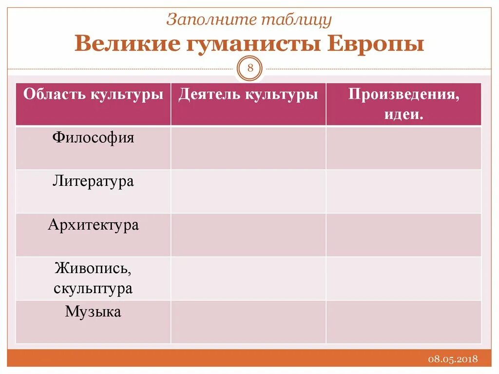 Великие гуманисты истории 7 класс. Великие гуманисты Европы 7 класс таблица. Таблица высокое Возрождение Великие гуманисты Европы. Мир художественной культуры Великие гуманисты Европы таблица. Таблица гуманисты Европы 7 класс история.