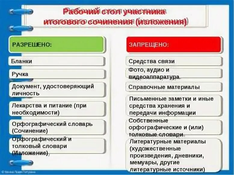 Разделы сочинений 2024. Запрещено на итоговом сочинении. Запреты итоговое сочинение. Формат итогового сочинения. Правила написания итогового сочинения.