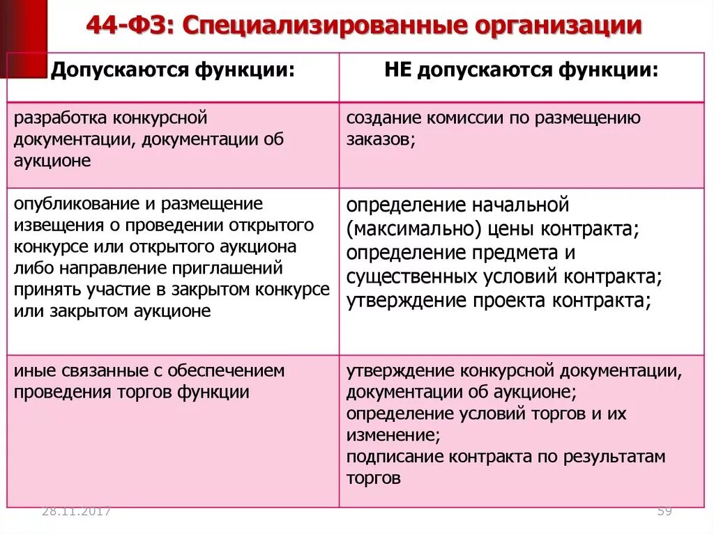 Автономные учреждения по 44. Полномочия специализированной организации по 44-ФЗ. Специализированная организация по 44 ФЗ. Функции специализированной организации. Субъекты контрактной системы 44 ФЗ.