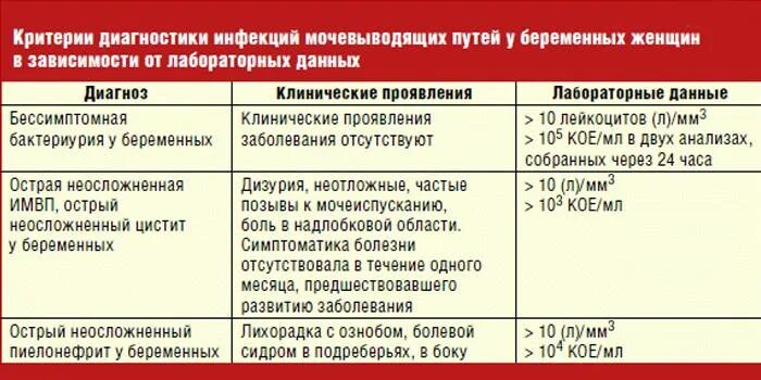 Пиелонефрит 2 триместр. Инфекционные заболевания мочевыводящих путей. Инфекции мочевыводящих путей – критерии диагностики. Инфекции мочевыводящих путей у беременных. Критерии диагностики неосложненных инфекций мочевыводящих путей.