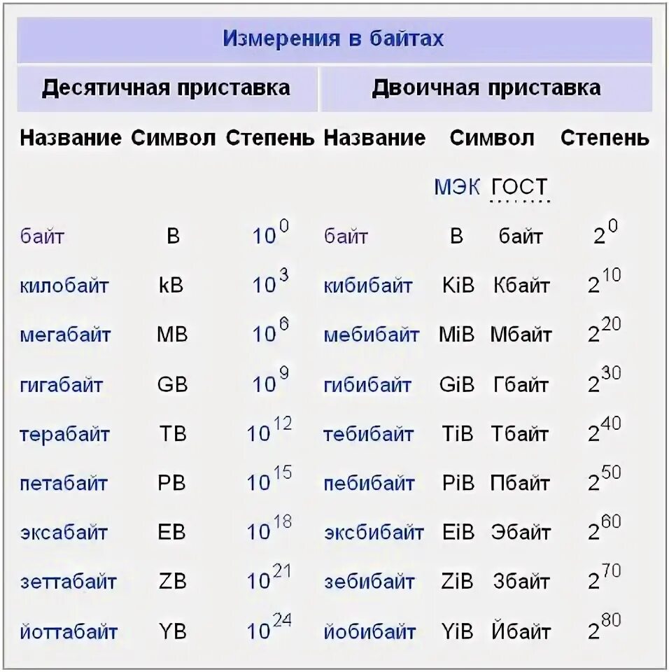 Твердый какая степень. Байт килобайт мегабайт гигабайт терабайт таблица. Таблица КБ МБ ГБ ТБ. Что идет после байта. Байт бит килобайт в степени 2.