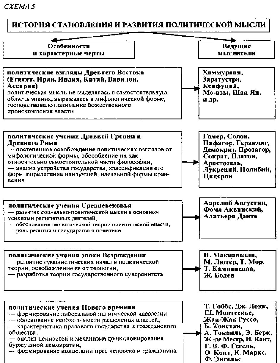 Этапы развития политические мысли. История развития политической мысли таблица. Этапы развития политической мысли таблица. Этапы развития политико-правовых учений схема. История политических учений таблица.