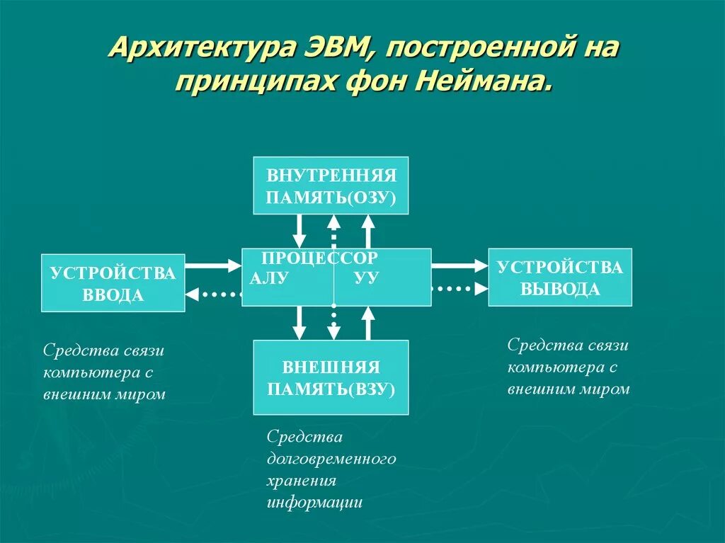 Основной принцип эвм. Внутренняя архитектура компьютера процессор память. Архитектура ПК устройства внешней памяти. Архитектура ЭВМ по фон Нейману. Процессор Назначение и устройство.