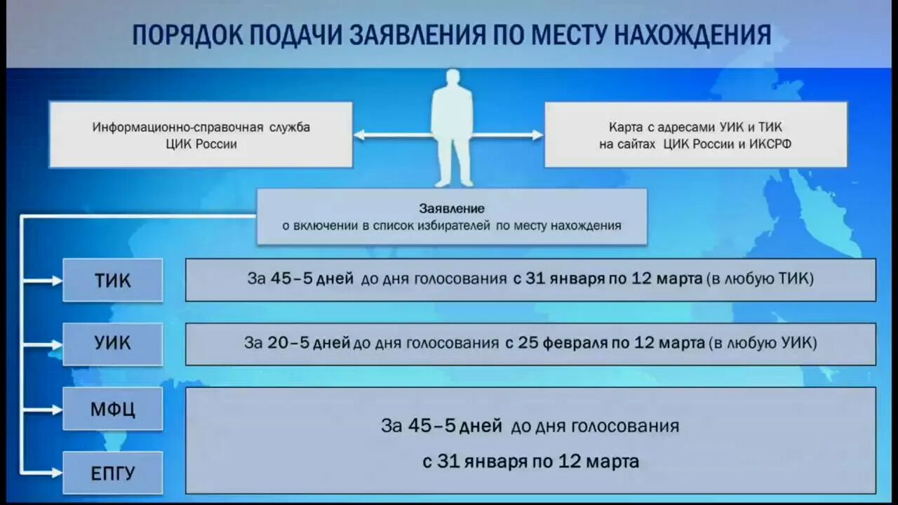 Сайт порядок установить. Порядок подачи заявления. Заявление о включении в список избирателей. Заявление о включении в список избирателей по месту нахождения. Заявление по месту нахождения избирателя.