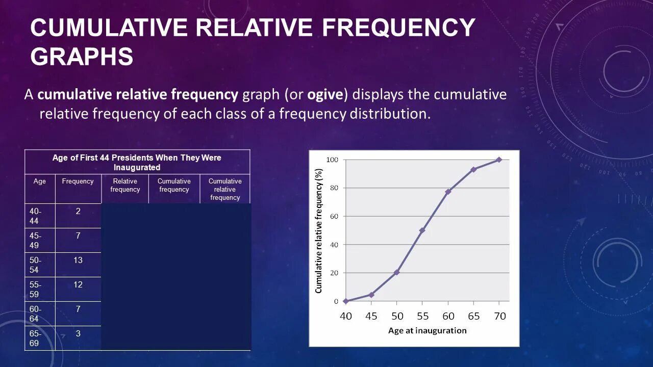 Cumulative relative Frequency. Relative Frequency distribution. Cumulative Frequency graph. Cumulative Frequency curve.