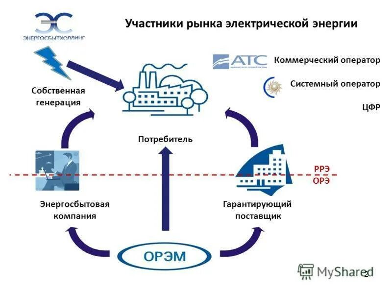 Организация рынка энергии. Схема поставки электроэнергии потребителю. Схема оптового рынка электрической энергии. Схема оптового рынка электроэнергии и мощности. Схема розничного рынка электроэнергии.